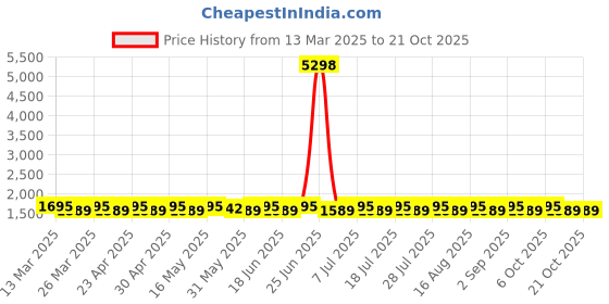 myntra.com SAINOOR Semi-Stitched Dress Material sainoor Price History Graph from 13 Mar 2025 to 20 Oct 2025