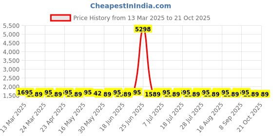 myntra.com SAINOOR Semi-Stitched Dress Material sainoor Price History Graph from 13 Mar 2025 to 21 Oct 2025