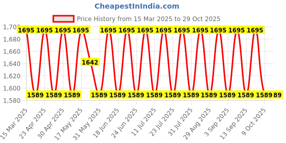 myntra.com SAINOOR Semi-Stitched Dress Material sainoor Price History Graph from 15 Mar 2025 to 29 Oct 2025