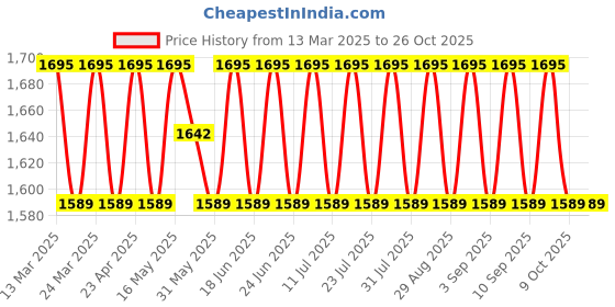 myntra.com SAINOOR Semi-Stitched Dress Material sainoor Price History Graph from 13 Mar 2025 to 26 Oct 2025