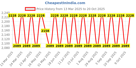 myntra.com SAINOOR Semi-Stitched Dress Material sainoor Price History Graph from 13 Mar 2025 to 20 Oct 2025
