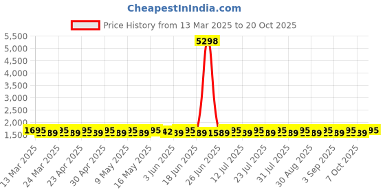 myntra.com SAINOOR Semi-Stitched Dress Material sainoor Price History Graph from 13 Mar 2025 to 20 Oct 2025