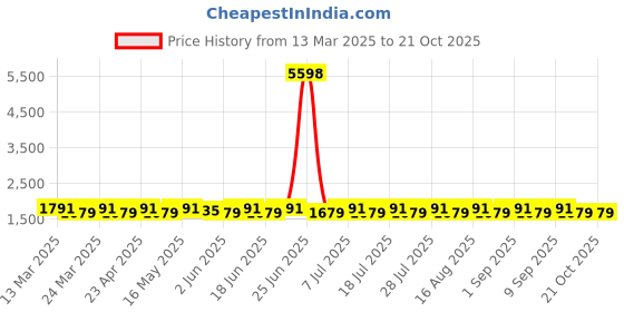 myntra.com SAINOOR Semi-Stitched Dress Material sainoor Price History Graph from 13 Mar 2025 to 21 Oct 2025