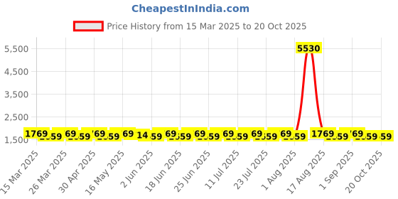 myntra.com SAINOOR Semi-Stitched Dress Material sainoor Price History Graph from 15 Mar 2025 to 20 Oct 2025