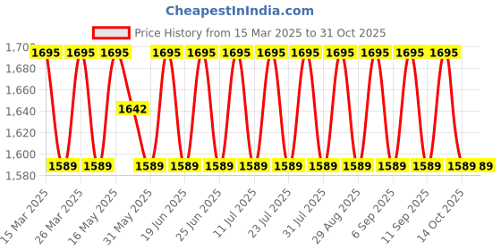 myntra.com SAINOOR Semi-Stitched Dress Material sainoor Price History Graph from 15 Mar 2025 to 31 Oct 2025