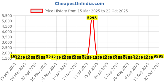 myntra.com SAINOOR Semi-Stitched Dress Material sainoor Price History Graph from 15 Mar 2025 to 20 Oct 2025