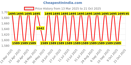 myntra.com SAINOOR Semi-Stitched Dress Material sainoor Price History Graph from 13 Mar 2025 to 20 Oct 2025