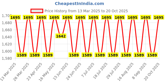 myntra.com SAINOOR Semi-Stitched Dress Material sainoor Price History Graph from 13 Mar 2025 to 20 Oct 2025