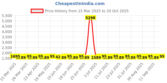 myntra.com SAINOOR Semi-Stitched Dress Material sainoor Price History Graph from 15 Mar 2025 to 20 Oct 2025