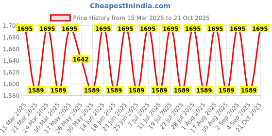 myntra.com SAINOOR Semi-Stitched Dress Material sainoor Price History Graph from 15 Mar 2025 to 21 Oct 2025