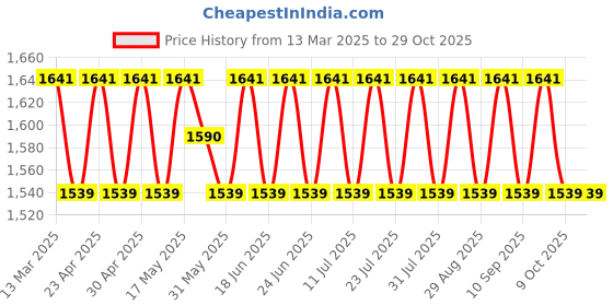 myntra.com SAINOOR Semi-Stitched Dress Material sainoor Price History Graph from 13 Mar 2025 to 29 Oct 2025