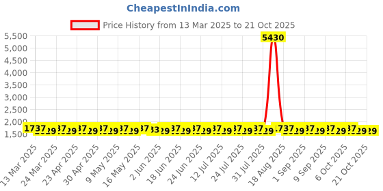 myntra.com SAINOOR Semi-Stitched Dress Material sainoor Price History Graph from 13 Mar 2025 to 20 Oct 2025