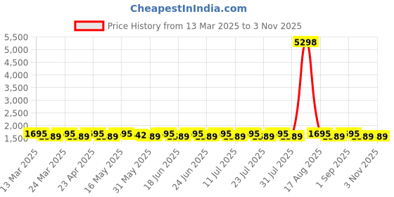 myntra.com SAINOOR Semi-Stitched Dress Material sainoor Price History Graph from 13 Mar 2025 to 3 Nov 2025