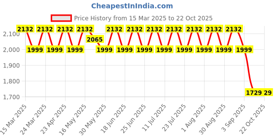 myntra.com SAINOOR Semi-Stitched Dress Material sainoor Price History Graph from 15 Mar 2025 to 21 Oct 2025