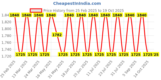 myntra.com SAINOOR Sequined Embroidered Semi-Stitched Dress Material sainoor Price History Graph from 25 Feb 2025 to 18 Oct 2025