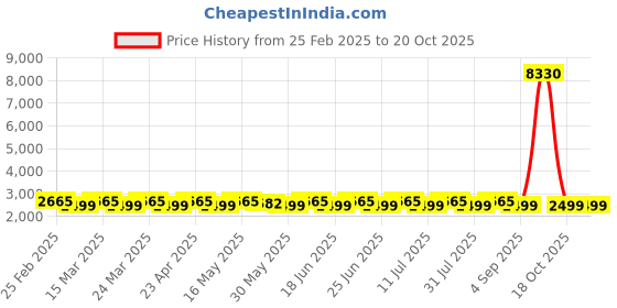 myntra.com SAINOOR Sequinned Embroidered Unstitched Dress Material sainoor Price History Graph from 25 Feb 2025 to 20 Oct 2025