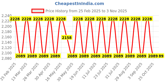 myntra.com SAINOOR Sequinned Embroidered Woven Design Semi-Stitched Dress Material sainoor Price History Graph from 25 Feb 2025 to 2 Nov 2025