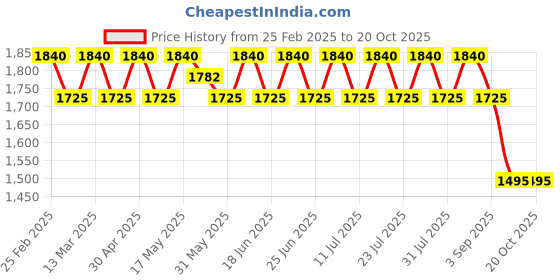 myntra.com SAINOOR Sloral Embroidered Sequinned Pure Cotton Semi-Stitched Dress Material sainoor Price History Graph from 25 Feb 2025 to 20 Oct 2025