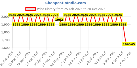 myntra.com SAINOOR Stones & Beads Embellished Organza Semi-Stitched Dress Material sainoor Price History Graph from 25 Feb 2025 to 20 Oct 2025