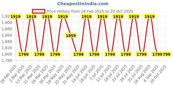 myntra.com SAINOOR Stones & Beads Embellished Semi-Stitched Dress Material sainoor Price History Graph from 28 Feb 2025 to 20 Oct 2025