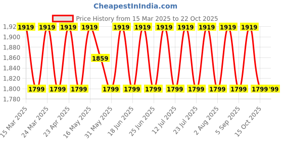 myntra.com SAINOOR Stones & Beads Woven Design Organza Semi-Stitched Dress Material sainoor Price History Graph from 15 Mar 2025 to 22 Oct 2025