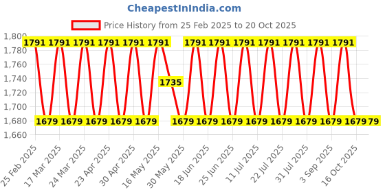 myntra.com SAINOOR Striped Beads and Stones Cotton Unstitched Dress Material sainoor Price History Graph from 25 Feb 2025 to 20 Oct 2025
