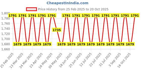 myntra.com SAINOOR Striped Embellished Pure Cotton Semi-Stitched Dress Material sainoor Price History Graph from 25 Feb 2025 to 20 Oct 2025