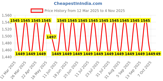 myntra.com SAINOOR Striped Embroidered Semi-Stitched Dress Material sainoor Price History Graph from 12 Mar 2025 to 3 Nov 2025