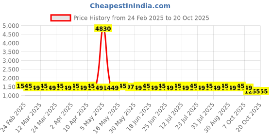 myntra.com SAINOOR Striped Embroidered Sequinned Unstitched Dress Material sainoor Price History Graph from 24 Feb 2025 to 20 Oct 2025