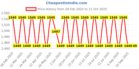 myntra.com SAINOOR Striped Embroidered Unstitched Dress Material sainoor Price History Graph from 28 Feb 2025 to 20 Oct 2025
