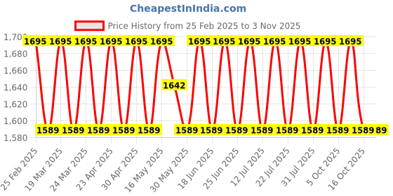 myntra.com SAINOOR Striped Gotta Patti Work Semi-Stitched Dress Material sainoor Price History Graph from 25 Feb 2025 to 2 Nov 2025