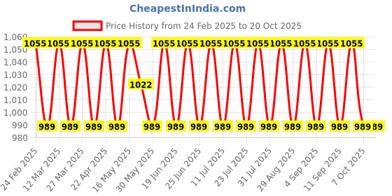 myntra.com SAINOOR Striped Woven Design Cotton Jacquard Unstitched Dress Material sainoor Price History Graph from 24 Feb 2025 to 20 Oct 2025
