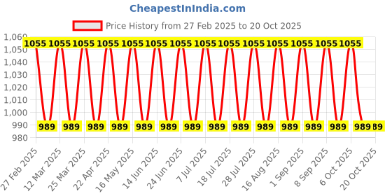 myntra.com SAINOOR Striped Woven Design Unstitched Dress Material sainoor Price History Graph from 27 Feb 2025 to 20 Oct 2025