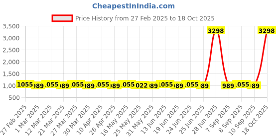 myntra.com SAINOOR Striped Woven Design Unstitched Dress Material sainoor Price History Graph from 27 Feb 2025 to 18 Oct 2025