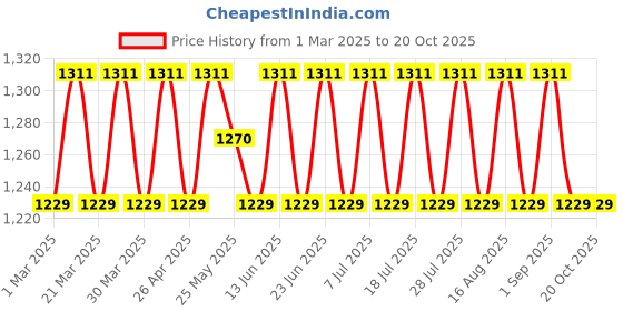 myntra.com SAINOOR Striped Woven Design Unstitched Dress Material sainoor Price History Graph from 1 Mar 2025 to 20 Oct 2025