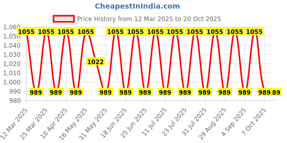 myntra.com SAINOOR Striped woven design Unstitched Dress Material sainoor Price History Graph from 12 Mar 2025 to 20 Oct 2025