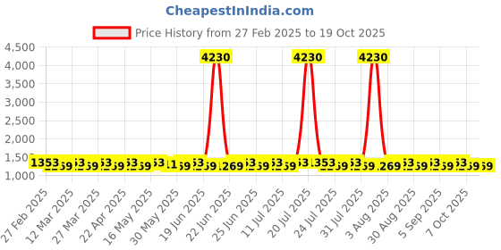 myntra.com SAINOOR Unstitched Dress Material sainoor Price History Graph from 27 Feb 2025 to 18 Oct 2025