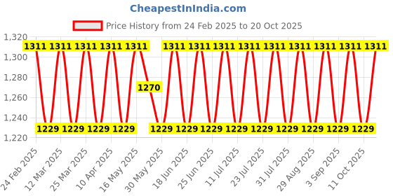 myntra.com SAINOOR Unstitched Dress Material sainoor Price History Graph from 24 Feb 2025 to 20 Oct 2025