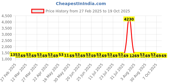 myntra.com SAINOOR Unstitched Dress Material sainoor Price History Graph from 27 Feb 2025 to 19 Oct 2025