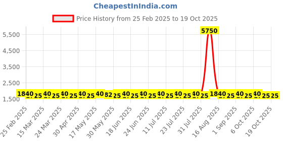 myntra.com SAINOOR Unstitched Dress Material sainoor Price History Graph from 25 Feb 2025 to 19 Oct 2025