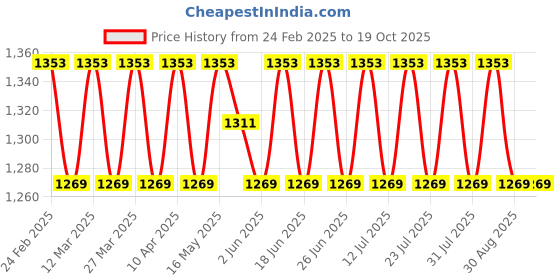 myntra.com SAINOOR Unstitched Dress Material sainoor Price History Graph from 24 Feb 2025 to 19 Oct 2025