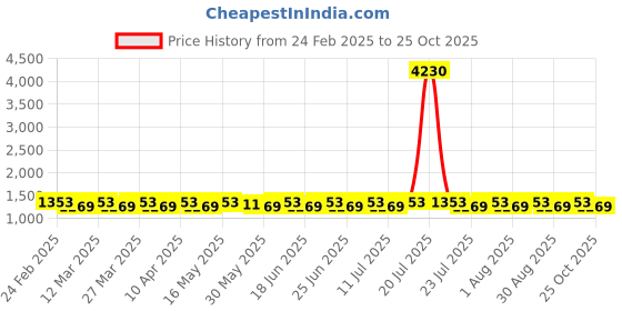 myntra.com SAINOOR Unstitched Dress Material sainoor Price History Graph from 24 Feb 2025 to 25 Oct 2025