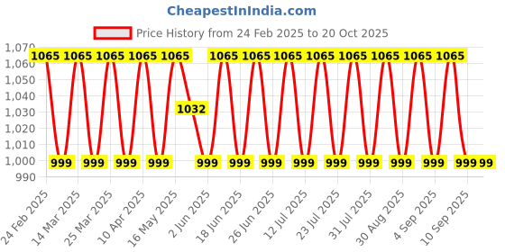 myntra.com SAINOOR Unstitched Dress Material sainoor Price History Graph from 24 Feb 2025 to 20 Oct 2025