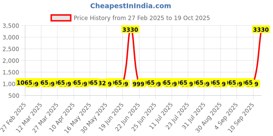 myntra.com SAINOOR Unstitched Dress Material sainoor Price History Graph from 27 Feb 2025 to 19 Oct 2025
