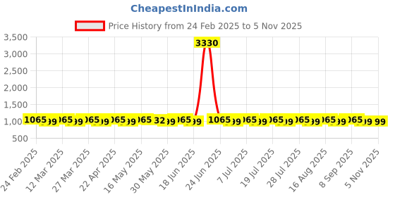myntra.com SAINOOR Unstitched Dress Material sainoor Price History Graph from 24 Feb 2025 to 2 Nov 2025