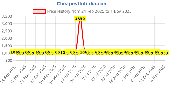 myntra.com SAINOOR Unstitched Dress Material sainoor Price History Graph from 24 Feb 2025 to 2 Nov 2025