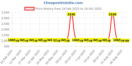 myntra.com SAINOOR Unstitched Dress Material sainoor Price History Graph from 24 Feb 2025 to 18 Oct 2025