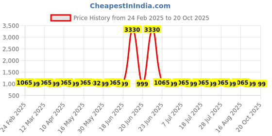 myntra.com SAINOOR Unstitched Dress Material sainoor Price History Graph from 24 Feb 2025 to 19 Oct 2025