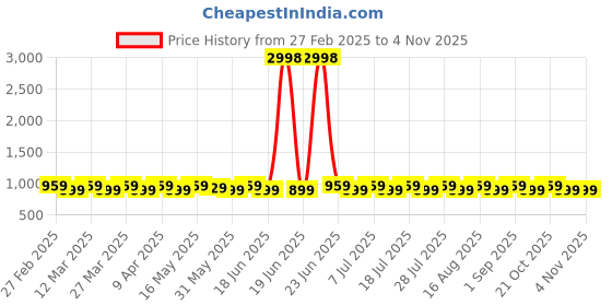 myntra.com SAINOOR Unstitched Dress Material sainoor Price History Graph from 27 Feb 2025 to 4 Nov 2025