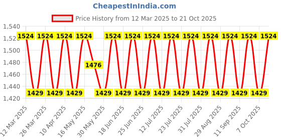 myntra.com SAINOOR Unstitched Dress Material sainoor Price History Graph from 12 Mar 2025 to 21 Oct 2025